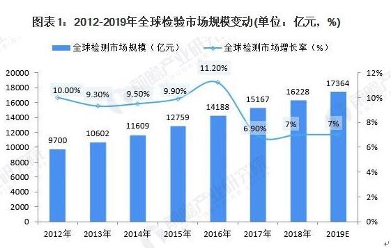 2019年檢驗檢測（cè）市場發展現狀