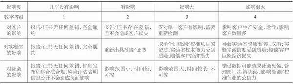 實驗室校準風險