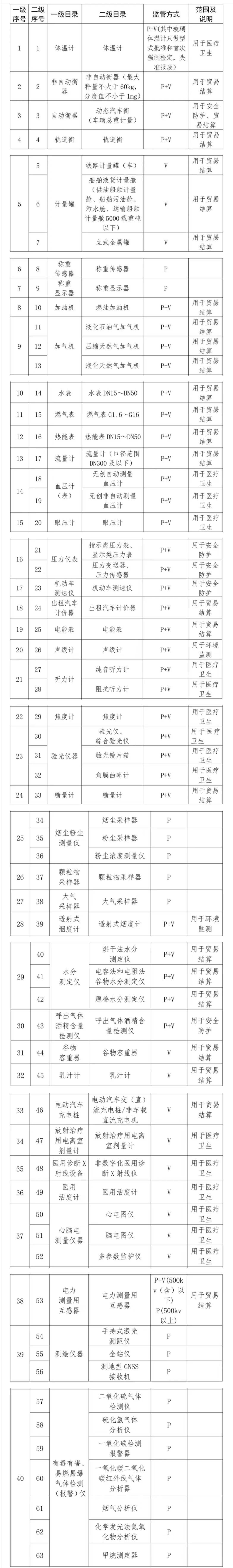 實驗室強製檢定