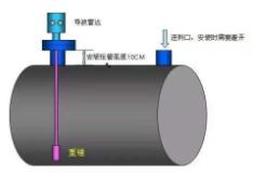 超（chāo）聲波液位計常見故障檢測（cè）方法