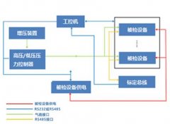 全自動壓力校驗係統是怎麽實現校準自（zì）動化的