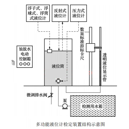 液位計檢定裝置結構